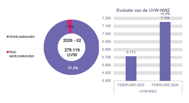 UVW in 2026 - 02: 271.965 (97,4%) werkzoekenden en 7.154 (2,6%) niet-werkzoekenden	Evolutie van de UVW-NWZ: 6.713 in FEBRUARI 2025 en 7.154 in FEBRUARI 2026 (+6,6%)