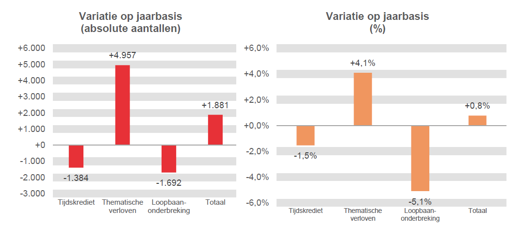 Variatie op jaarbasis (absolute aantallen): Tijdskrediet -1.384, Thematische verloven +4.957, Loopbaanonderbreking -1.692 & Totaal +1.881	Variatie op jaarbasis (%): Tijdskrediet -1,5%, Thematische verloven  +4,1%, Loopbaanonderbreking -5,1% & Totaal  +0,8%