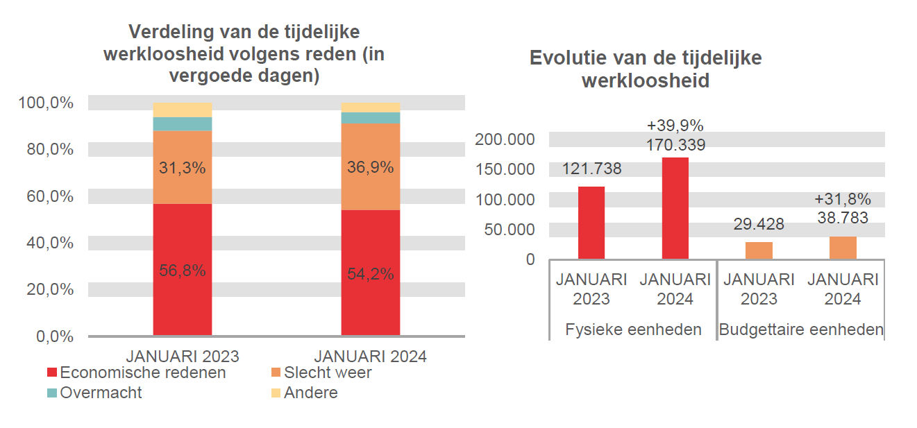 Verdeling van de tijdelijke werkloosheid: Economische redenen: 56,8% in JANUARI 2023 en 54,2% in JANUARI 2024 Slecht weer: 31,3% in JANUARI 2023 en 36,9% in JANUARI 2024 Overmacht: 5,7% in JANUARI 2023 en 4,8% in JANUARI 2024 Andere: 6,2% in JANUARI 2023 en 4,0% in JANUARI 2024	Evolutie van de tijdelijke werkloosheid: 121.738 in JANUARI 2023 en 170.339 in JANUARI 2024 (+39,9%) in fysieke eenheden en 29.428 in JANUARI 2023 en 38.783 in JANUARI 2024 (+31,8%) in budgettaire eenheden