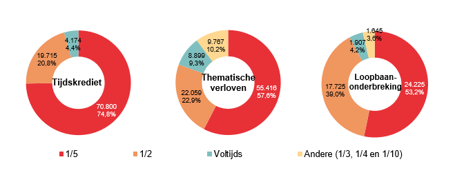 Verdeling volgens onderbrekingsgraad: Tijdskrediet: 1/5 70.800 74,8%, 1/2 19.715 20,8%, Voltijds 4.174 4,4% & Andere (1/3, 1/4 en 1/10) 0 0,0%; Thematische verloven: 1/5 55.416 57,6%, 1/2 22.059 22,9%, Voltijds 8.899 9,3% & Andere (1/3, 1/4 en 1/10) 9.767 10,2%; Loopbaan- onderbreking: 1/5 24.225 53,2%, 1/2 17.725 39,0%, Voltijds 1.907 4,2% & Andere (1/3, 1/4 en 1/10) 1.645 3,6%