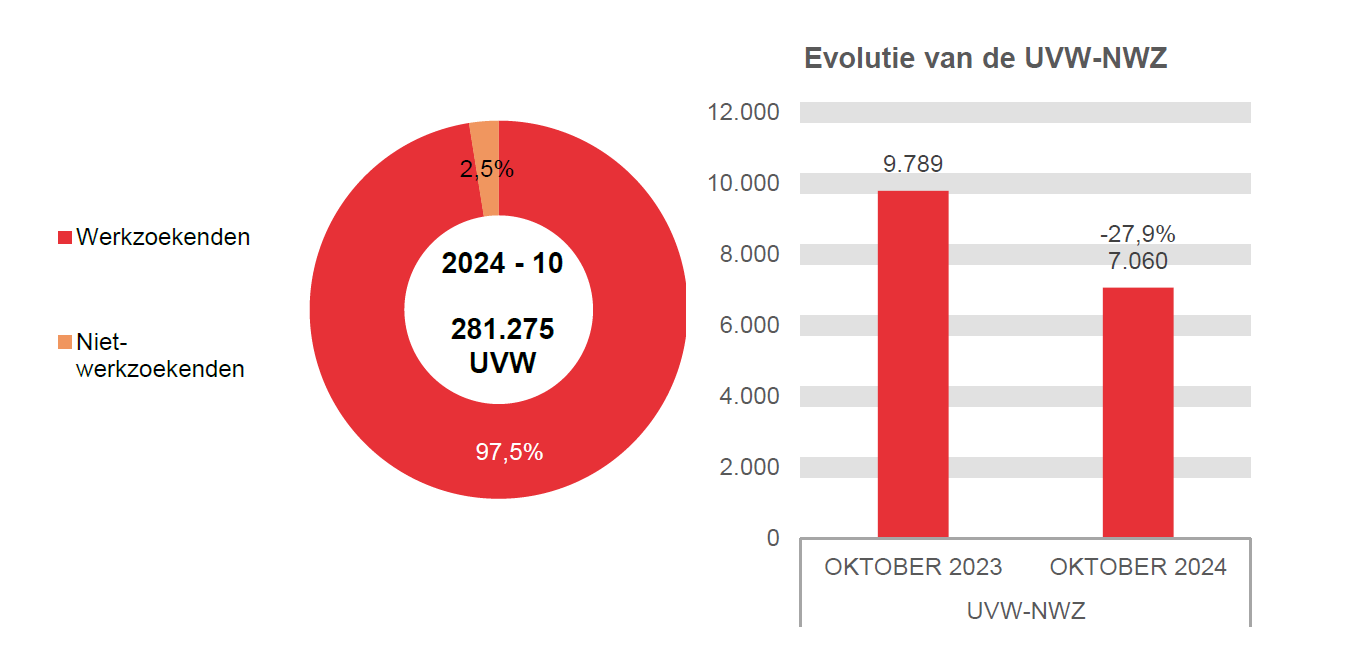 202.410 UVW in 2024 - 10: 274.215 (97,5%) werkzoekenden en 7.060 (2,5%) niet-werkzoekenden	Evolutie van de UVW-NWZ: 9.789 in OKTOBER 2023 en 7.060 in OKTOBER 2024 (-27,9%)