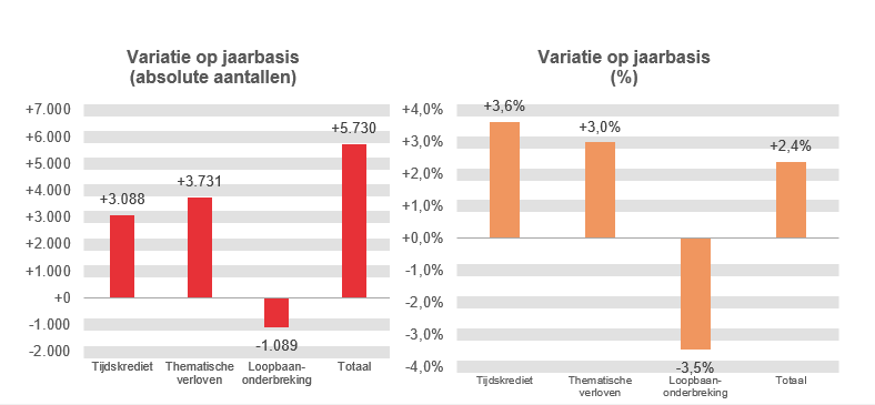 Variatie op jaarbasis (absolute aantallen): Tijdskrediet +3.088, Thematische verloven +3.731, Loopbaanonderbreking -1.089 & Totaal +5.730	Variatie op jaarbasis (%): Tijdskrediet  +3,6%, Thematische verloven  +3,0%, Loopbaanonderbreking -3,5% & Totaal  +2,4%