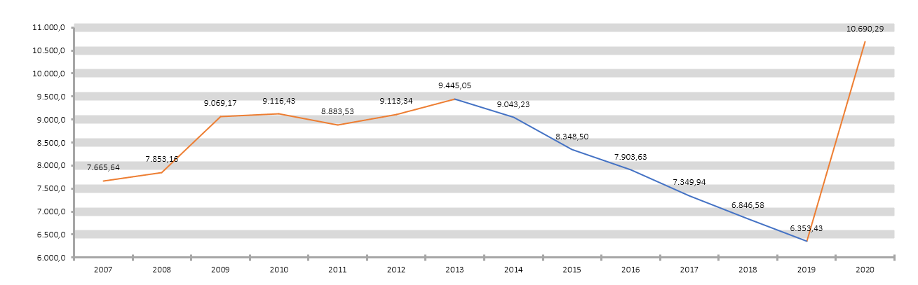 Evolutie van de belangrijkste niet-overgedragen uitgaveposten voor sociale prestaties in lopende prijzen (in miljoen EUR)