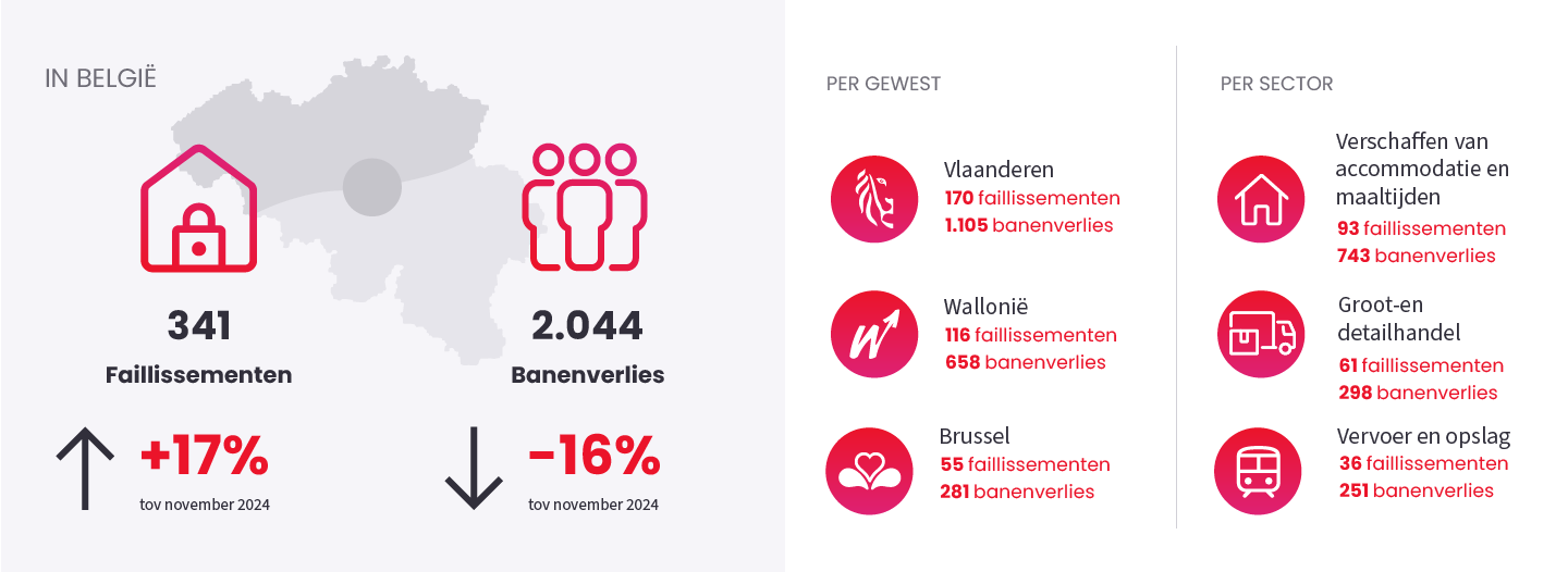 Afbeelding ter illustratie van het nieuwsbericht "Sluiting ondernemingen" op November 2025