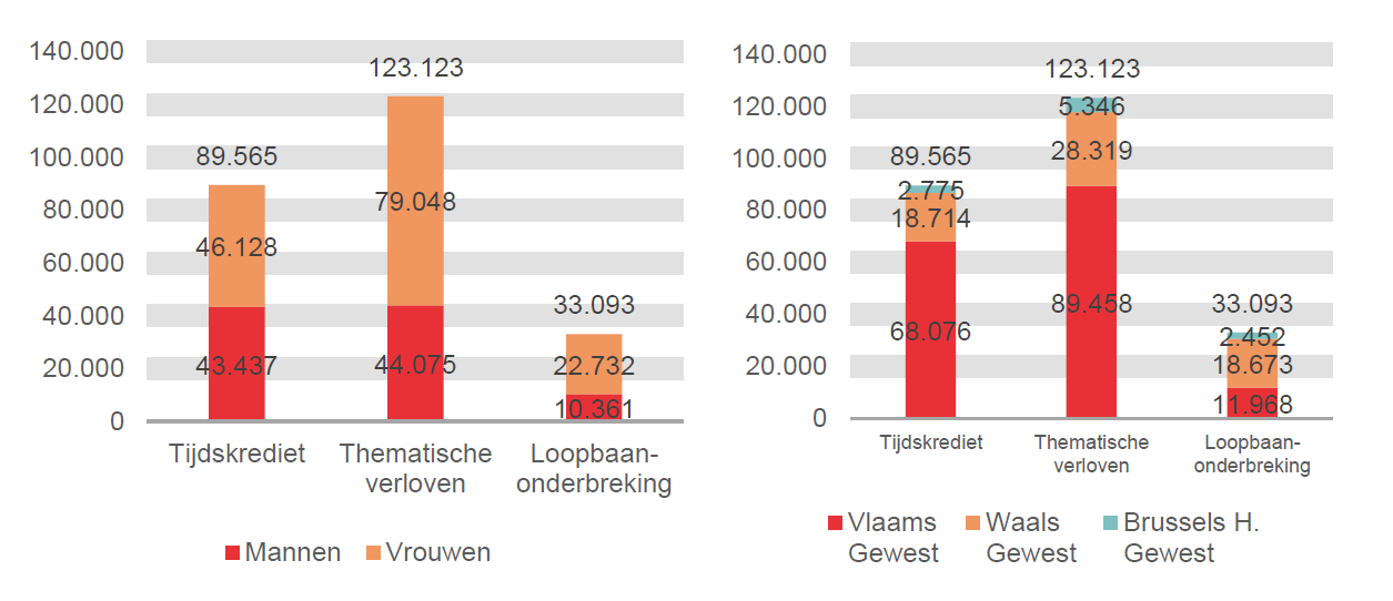 Verdeling volgens geslacht en gewest: Tijdskrediet: Mannen 43.437 Vrouwen 46.128 Vlaams Gewest 68.076 Waals Gewest 18.714 Brussels H. Gewest 2.775; Thematische verloven: Mannen 44.075 Vrouwen 79.048 Vlaams Gewest 89.458 Waals Gewest 28.319 Brussels H. Gewest 5.346 & Loopbaanonderbreking: Mannen 10.361 Vrouwen 22.732 Vlaams Gewest 11.968 Waals Gewest 18.673 Brussels H. Gewest 2.452