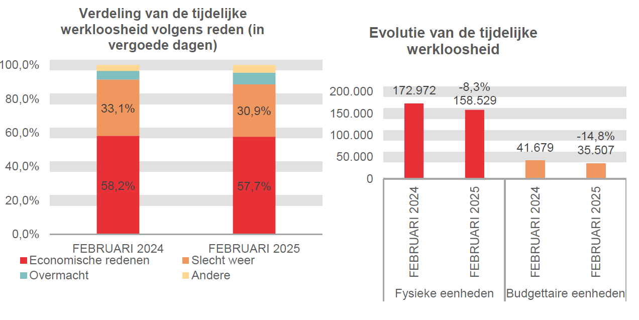Verdeling van de tijdelijke werkloosheid: Economische redenen: 58,2% in FEBRUARI 2024 en 57,7% in FEBRUARI 2025 Slecht weer: 33,1% in FEBRUARI 2024 en 30,9% in FEBRUARI 2025 Overmacht: 5,2% in FEBRUARI 2024 en 6,9% in FEBRUARI 2025 Andere: 3,5% in FEBRUARI 2024 en 4,5% in FEBRUARI 2025	Evolutie van de tijdelijke werkloosheid: 172.972 in FEBRUARI 2024 en 158.529 in FEBRUARI 2025 (-8,3%) in fysieke eenheden en 41.679 in FEBRUARI 2024 en 35.507 in FEBRUARI 2025 (-14,8%) in budgettaire eenheden