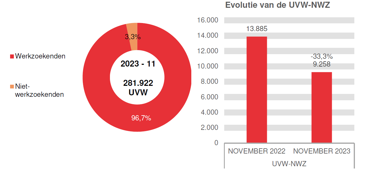 202.311 UVW in 2023 - 11: 272.664 (96,7%) werkzoekenden en 9.258 (3,3%) niet-werkzoekenden	Evolutie van de UVW-NWZ: 13.885 in NOVEMBER 2022 en 9.258 in NOVEMBER 2023 (-33,3%)