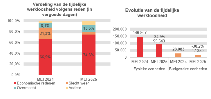Verdeling van de tijdelijke werkloosheid: Economische redenen: 66,5% in MEI 2024 en 74,6% in MEI 2025 Slecht weer: 21,3% in MEI 2024 en 5,2% in MEI 2025 Overmacht: 8,1% in MEI 2024 en 13,5% in MEI 2025 Andere: 4,2% in MEI 2024 en 6,8% in MEI 2025	Evolutie van de tijdelijke werkloosheid: 146.807 in MEI 2024 en 95.543 in MEI 2025 (-34,9%) in fysieke eenheden en 28.083 in MEI 2024 en 17.350 in MEI 2025 (-38,2%) in budgettaire eenheden