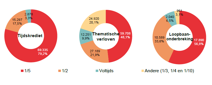 Verdeling volgens onderbrekingsgraad: Tijdskrediet: 1/5 69.335 79,2%, 1/2 15.297 17,5%, Voltijds 2.878 3,3% & Andere (1/3, 1/4 en 1/10) 0 0,0%; Thematische verloven: 1/5 59.708 48,1%, 1/2 27.189 21,9%, Voltijds 12.251 9,9% & Andere (1/3, 1/4 en 1/10) 24.920 20,1%; Loopbaan- onderbreking: 1/5 17.890 56,8%, 1/2 10.589 33,6%, Voltijds 2.040 6,5% & Andere (1/3, 1/4 en 1/10) 961 3,1%