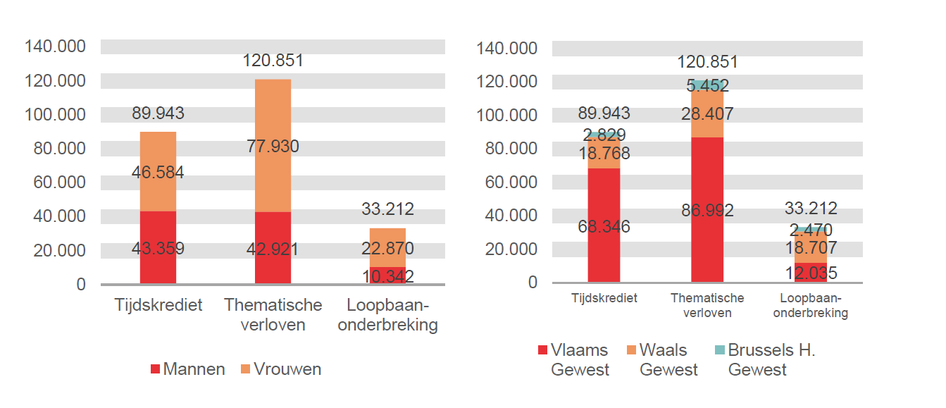 Verdeling volgens geslacht en gewest: Tijdskrediet: Mannen 43.359 Vrouwen 46.584 Vlaams Gewest 68.346 Waals Gewest 18.768 Brussels H. Gewest 2.829; Thematische verloven: Mannen 42.921 Vrouwen 77.930 Vlaams Gewest 86.992 Waals Gewest 28.407 Brussels H. Gewest 5.452 & Loopbaanonderbreking: Mannen 10.342 Vrouwen 22.870 Vlaams Gewest 12.035 Waals Gewest 18.707 Brussels H. Gewest 2.470
