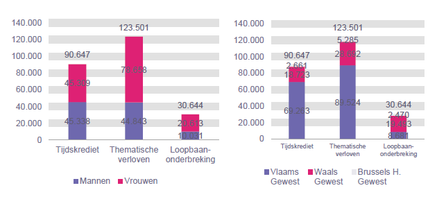 Verdeling volgens geslacht en gewest: Tijdskrediet: Mannen 45.338 Vrouwen 45.309 Vlaams Gewest 69.263 Waals Gewest 18.723 Brussels H. Gewest 2.661; Thematische verloven: Mannen 44.843 Vrouwen 78.658 Vlaams Gewest 89.524 Waals Gewest 28.692 Brussels H. Gewest 5.285 & Loopbaanonderbreking: Mannen 10.031 Vrouwen 20.613 Vlaams Gewest 8.681 Waals Gewest 19.493 Brussels H. Gewest 2.470