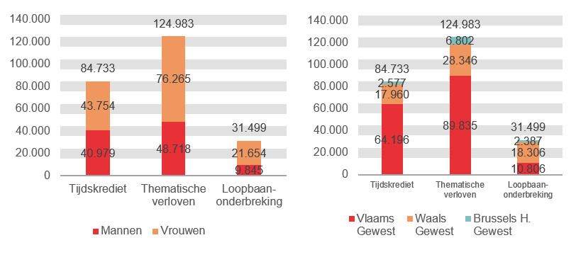 Verdeling volgens geslacht en gewest: Tijdskrediet: Mannen 40.979 Vrouwen 43.754 Vlaams Gewest 64.196 Waals Gewest 17.960 Brussels H. Gewest 2.577; Thematische verloven: Mannen 48.718 Vrouwen 76.265 Vlaams Gewest 89.835 Waals Gewest 28.346 Brussels H. Gewest 6.802 & Loopbaanonderbreking: Mannen 9.845 Vrouwen 21.654 Vlaams Gewest 10.806 Waals Gewest 18.306 Brussels H. Gewest 2.387
