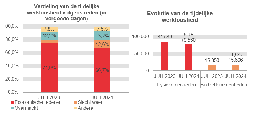 Verdeling van de tijdelijke werkloosheid: Economische redenen: 74,9% in JULI 2023 en 66,7% in JULI 2024 Slecht weer: 5,1% in JULI 2023 en 12,6% in JULI 2024 Overmacht: 12,2% in JULI 2023 en 13,2% in JULI 2024 Andere: 7,8% in JULI 2023 en 7,5% in JULI 2024	Evolutie van de tijdelijke werkloosheid: 84.589 in JULI 2023 en 79.560 in JULI 2024 (-5,9%) in fysieke eenheden en 15.858 in JULI 2023 en 15.606 in JULI 2024 (-1,6%) in budgettaire eenheden