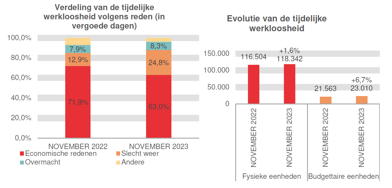 Verdeling van de tijdelijke werkloosheid: Economische redenen: 71,9% in NOVEMBER 2022 en 63,0% in NOVEMBER 2023 Slecht weer: 12,9% in NOVEMBER 2022 en 24,8% in NOVEMBER 2023 Overmacht: 7,9% in NOVEMBER 2022 en 8,3% in NOVEMBER 2023 Andere: 7,2% in NOVEMBER 2022 en 3,9% in NOVEMBER 2023	Evolutie van de tijdelijke werkloosheid: 116.504 in NOVEMBER 2022 en 118.342 in NOVEMBER 2023 (+1,6%) in fysieke eenheden en 21.563 in NOVEMBER 2022 en 23.010 in NOVEMBER 2023 (+6,7%) in budgettaire eenheden