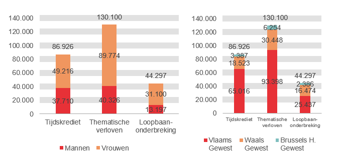 Verdeling volgens geslacht en gewest: Tijdskrediet: Mannen 37.710 Vrouwen 49.216 Vlaams Gewest 65.016 Waals Gewest 18.523 Brussels H. Gewest 3.387; Thematische verloven: Mannen 40.326 Vrouwen 89.774 Vlaams Gewest 93.398 Waals Gewest 30.448 Brussels H. Gewest 6.254 & Loopbaanonderbreking: Mannen 13.197 Vrouwen 31.100 Vlaams Gewest 25.437 Waals Gewest 16.474 Brussels H. Gewest 2.386