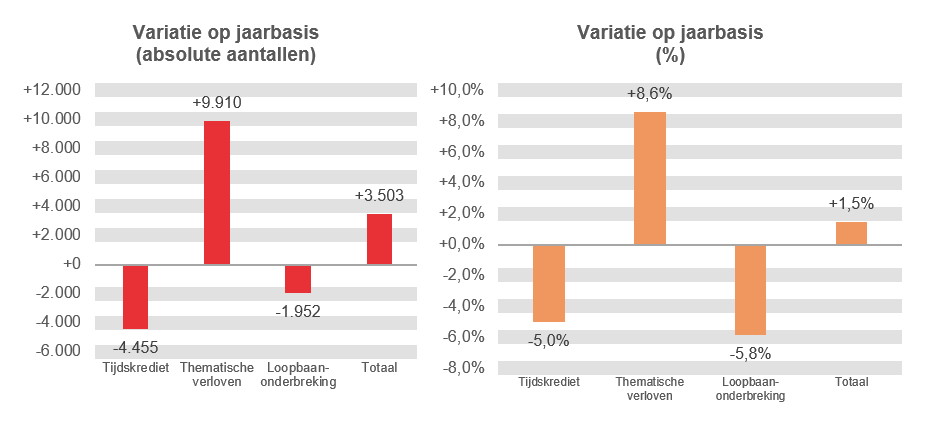 Variatie op jaarbasis (absolute aantallen): Tijdskrediet -4.455, Thematische verloven +9.910, Loopbaanonderbreking -1.952 & Totaal +3.503	Variatie op jaarbasis (%): Tijdskrediet -5,0%, Thematische verloven  +8,6%, Loopbaanonderbreking -5,8% & Totaal  +1,5%