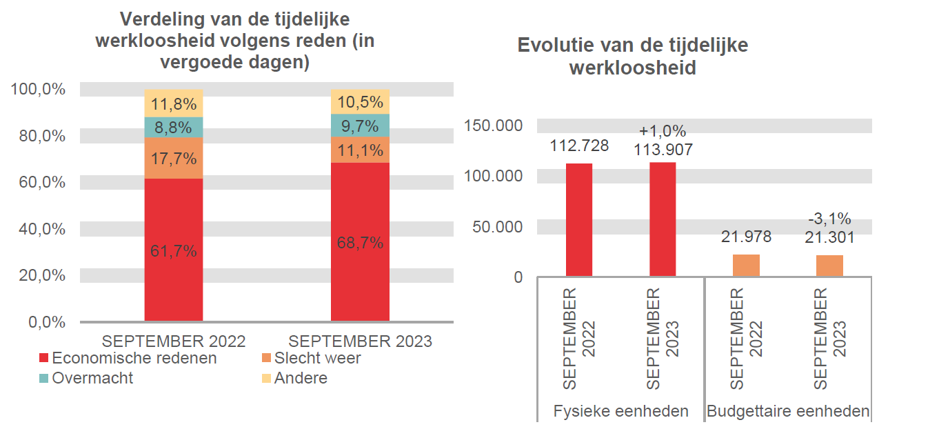 Verdeling van de tijdelijke werkloosheid: Economische redenen: 61,7% in SEPTEMBER 2022 en 68,7% in SEPTEMBER 2023 Slecht weer: 17,7% in SEPTEMBER 2022 en 11,1% in SEPTEMBER 2023 Overmacht: 8,8% in SEPTEMBER 2022 en 9,7% in SEPTEMBER 2023 Andere: 11,8% in SEPTEMBER 2022 en 10,5% in SEPTEMBER 2023	Evolutie van de tijdelijke werkloosheid: 112.728 in SEPTEMBER 2022 en 113.907 in SEPTEMBER 2023 (+1,0%) in fysieke eenheden en 21.978 in SEPTEMBER 2022 en 21.301 in SEPTEMBER 2023 (-3,1%) in budgettaire eenheden