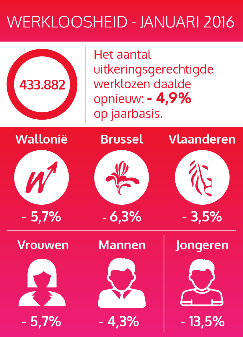 Het aantal uitkeringsgerechtigde werklozen daalde opnieuw in januari 2016 (zie tekst versie hieronder)