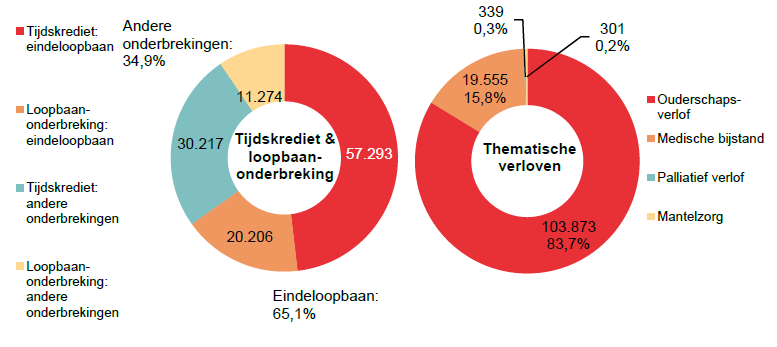 Verdeling tijdskrediet & loopbaanonderbreking - Tijdskrediet: eindeloopbaan 57.293 Loopbaan-onderbreking: eindeloopbaan 20.206 Tijdskrediet: andere onderbrekingen 30.217 Loopbaan-onderbreking: andere onderbrekingen 11.274 | Totaal - Eindeloopbaan: 65,1% & Andere onderbrekingen: 34,9%	Verdeling thematische verloven: Ouderschaps-verlof 103.873 83,7%, Medische bijstand 19.555 15,8% & Palliatief verlof 339 0,3%