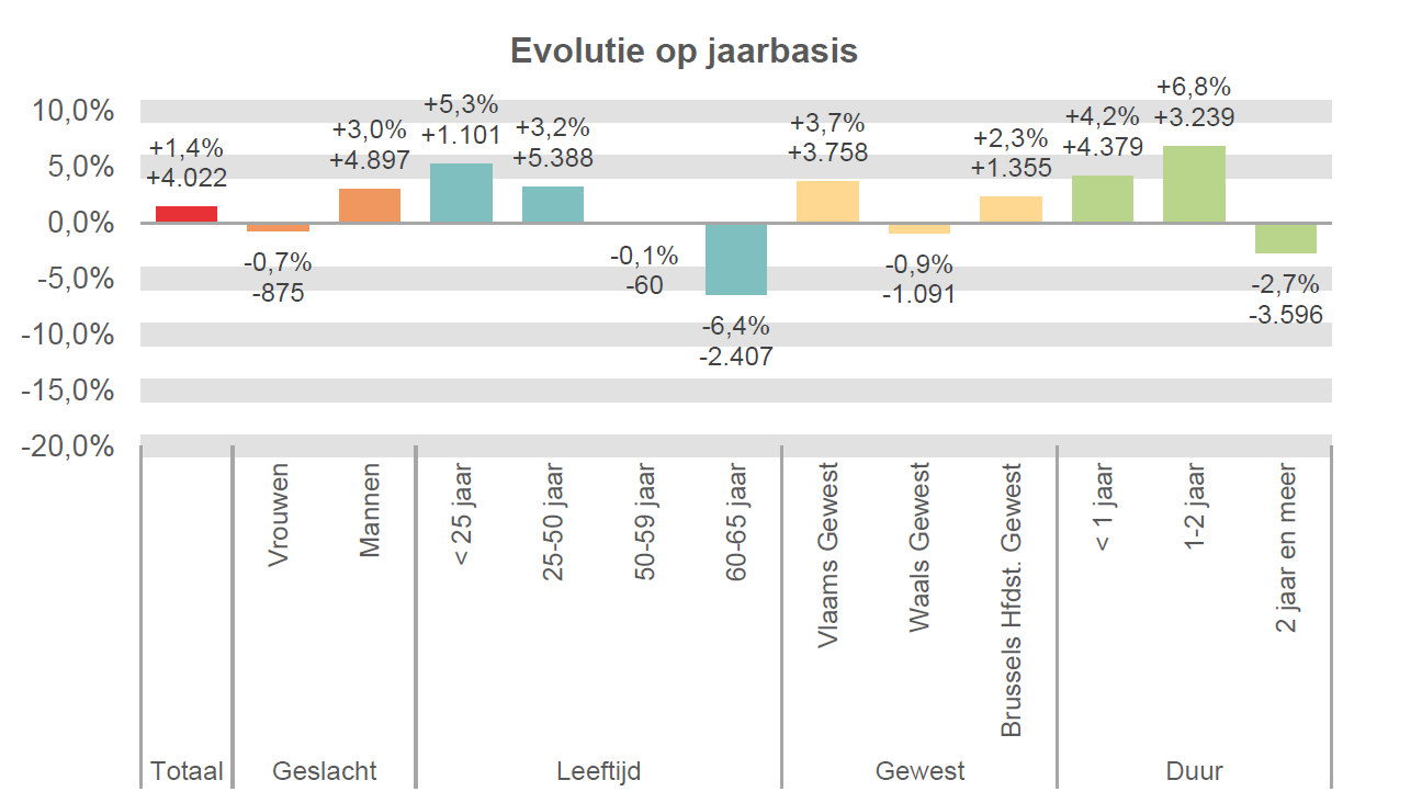 Evolutie op jaarbasis:  Totaal: +1,4% +4.022 Vrouwen: -0,7% -875 Mannen: +3,0% +4.897 < 25 jaar: +5,3% +1.101 25-50 jaar: +3,2% +5.388 50-59 jaar: -0,1% -60 60-65 jaar: -6,4% -2.407 Vlaams Gewest: +3,7% +3.758 Waals Gewest: -0,9% -1.091 Brussels Hfdst. Gewest: +2,3% +1.355 < 1 jaar: +4,2% +4.379 1-2 jaar: +6,8% +3.239 2 jaar en meer: -2,7% -3.596