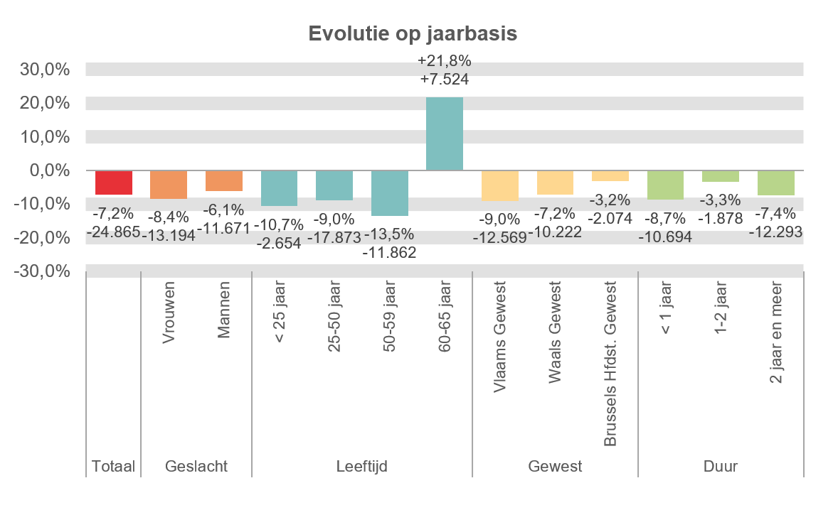 Evolutie op jaarbasis:  Totaal: -7,2% -24.865 Vrouwen: -8,4% -13.194 Mannen: -6,1% -11.671 < 25 jaar: -10,7% -2.654 25-50 jaar: -9,0% -17.873 50-59 jaar: -13,5% -11.862 60-65 jaar: +21,8% +7.524 Vlaams Gewest: -9,0% -12.569 Waals Gewest: -7,2% -10.222 Brussels Hfdst. Gewest: -3,2% -2.074 < 1 jaar: -8,7% -10.694 1-2 jaar: -3,3% -1.878 2 jaar en meer: -7,4% -12.293