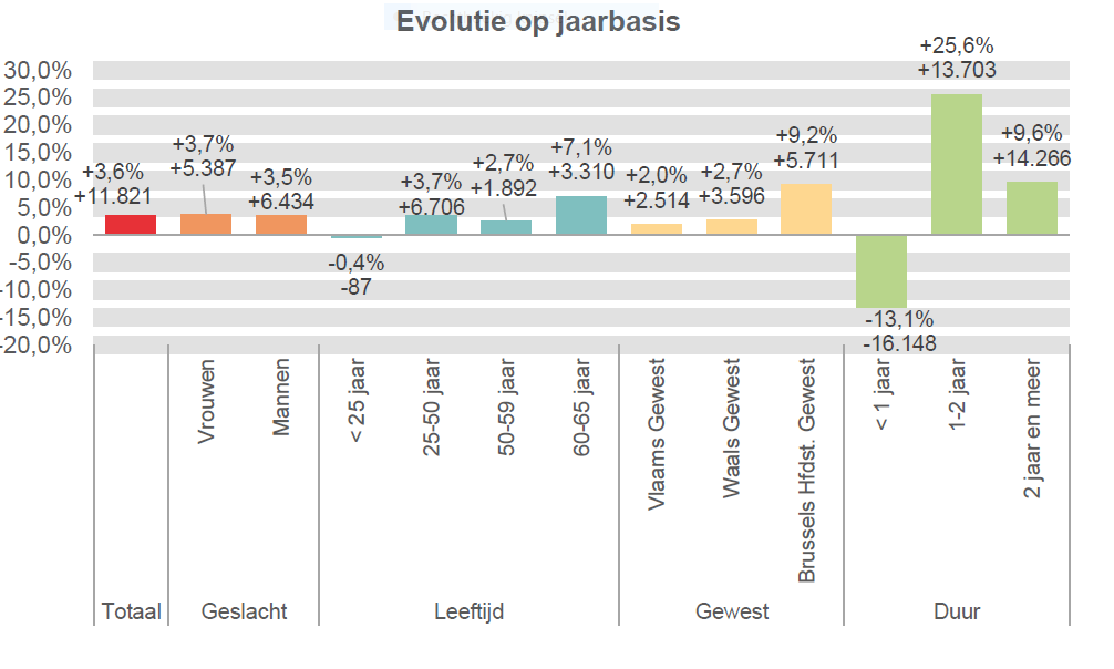 Evolutie op jaarbasis:  Totaal: +3,6% +11.821 Vrouwen: +3,7% +5.387 Mannen: +3,5% +6.434 < 25 jaar: -0,4% -87 25-50 jaar: +3,7% +6.706 50-59 jaar: +2,7% +1.892 60-65 jaar: +7,1% +3.310 Vlaams Gewest: +2,0% +2.514 Waals Gewest: +2,7% +3.596 Brussels Hfdst. Gewest: +9,2% +5.711 < 1 jaar: -13,1% -16.148 1-2 jaar: +25,6% +13.703 2 jaar en meer: +9,6% +14.266