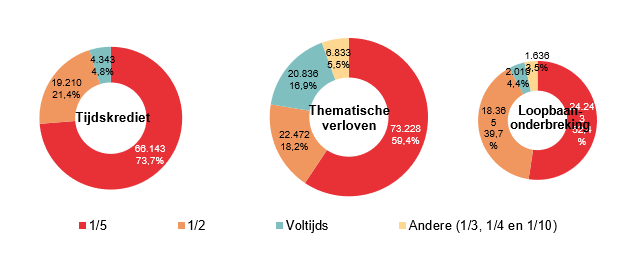 Verdeling volgens onderbrekingsgraad: Tijdskrediet: 1/5 66.143 73,7%, 1/2 19.210 21,4%, Voltijds 4.343 4,8% & Andere (1/3, 1/4 en 1/10) 0 0,0%; Thematische verloven: 1/5 73.228 59,4%, 1/2 22.472 18,2%, Voltijds 20.836 16,9% & Andere (1/3, 1/4 en 1/10) 6.833 5,5%; Loopbaan- onderbreking: 1/5 24.243 52,4%, 1/2 18.365 39,7%, Voltijds 2.019 4,4% & Andere (1/3, 1/4 en 1/10) 1.636 3,5%