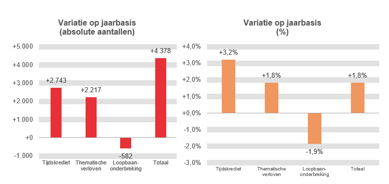 Variatie op jaarbasis (absolute aantallen): Tijdskrediet +2.743, Thematische verloven +2.217, Loopbaanonderbreking -582 & Totaal +4.378	Variatie op jaarbasis (%): Tijdskrediet  +3,2%, Thematische verloven  +1,8%, Loopbaanonderbreking -1,9% & Totaal  +1,8%