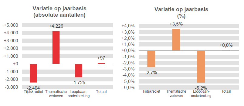Variatie op jaarbasis (absolute aantallen): Tijdskrediet -2.404, Thematische verloven +4.226, Loopbaanonderbreking -1.725 & Totaal +97	Variatie op jaarbasis (%): Tijdskrediet -2,7%, Thematische verloven  +3,5%, Loopbaanonderbreking -5,2% & Totaal  +0,0%