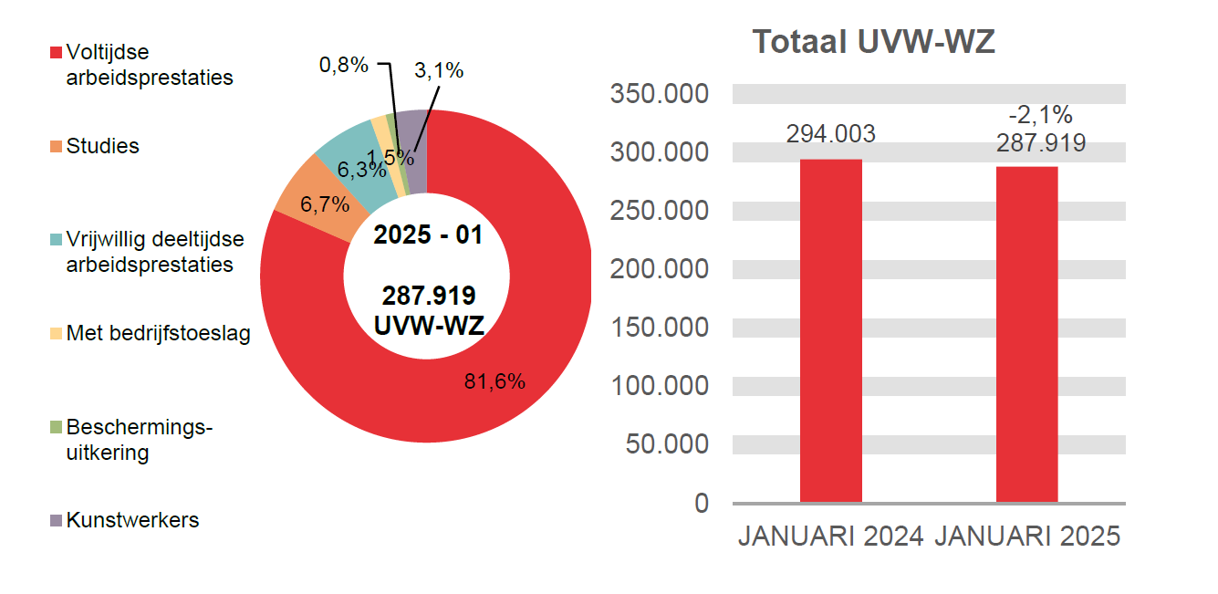 287.919 UVW-WZ in 2025 - 01: 81,6% voltijdse arbeidsprestaties, 6,7% studies, 6,3% vrijwillig deeltijdse arbeidsprestaties, 1,5% met bedrijfstoeslag, 0,8% beschermings-uitkering en 3,1% kunstwerkers.	Totaal UVW-WZ: 294.003 in JANUARI 2024 en 287.919 in JANUARI 2025 (-2,1%)