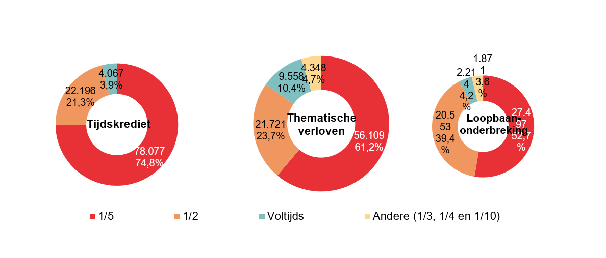 Verdeling volgens onderbrekingsgraad: Tijdskrediet: 1/5 78.077 74,8%, 1/2 22.196 21,3%, Voltijds 4.067 3,9% & Andere (1/3, 1/4 en 1/10) .0 0,0%; Thematische verloven: 1/5 56.109 61,2%, 1/2 21.721 23,7%, Voltijds 9.558 10,4% & Andere (1/3, 1/4 en 1/10) 4.348 4,7%; Loopbaan- onderbreking: 1/5 27.497 52,7%, 1/2 20.553 39,4%, Voltijds 2.214 4,2% & Andere (1/3, 1/4 en 1/10) 1.871 3,6%