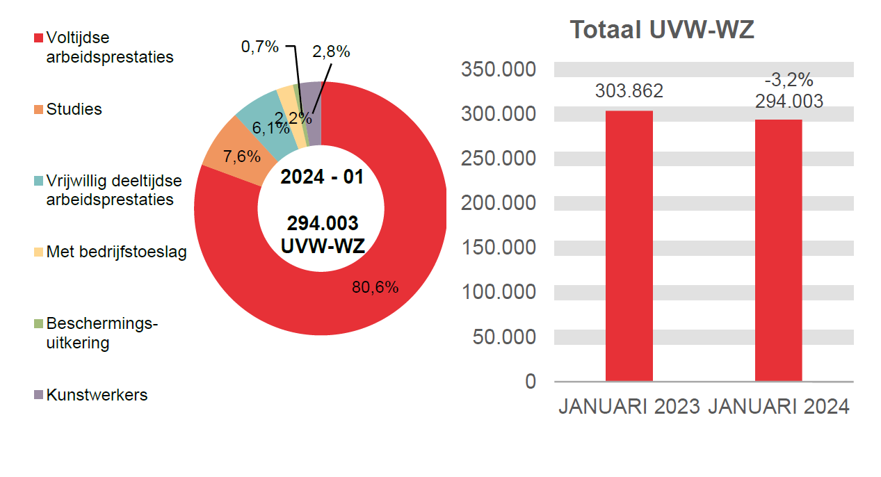 294.003 UVW-WZ in 2024 - 01: 80,6% voltijdse arbeidsprestaties, 7,6% studies, 6,1% vrijwillig deeltijdse arbeidsprestaties, 2,2% met bedrijfstoeslag, 0,7% beschermings-uitkering en 2,8% kunstwerkers.	Totaal UVW-WZ: 303.862 in JANUARI 2023 en 294.003 in JANUARI 2024 (-3,2%)