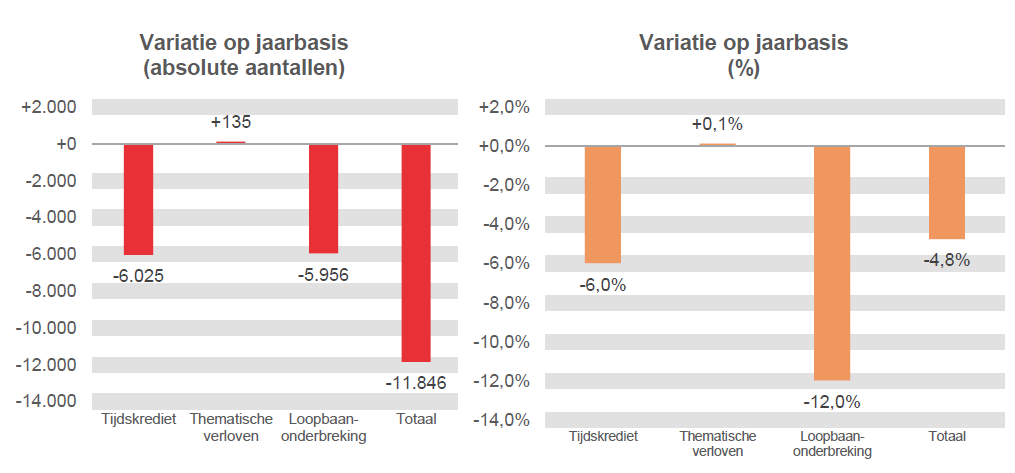 Variatie op jaarbasis (absolute aantallen): Tijdskrediet -6.025, Thematische verloven +135, Loopbaanonderbreking -5.956 & Totaal -11.846	Variatie op jaarbasis (%): Tijdskrediet -6,0%, Thematische verloven  +0,1%, Loopbaanonderbreking -12,0% & Totaal -4,8%