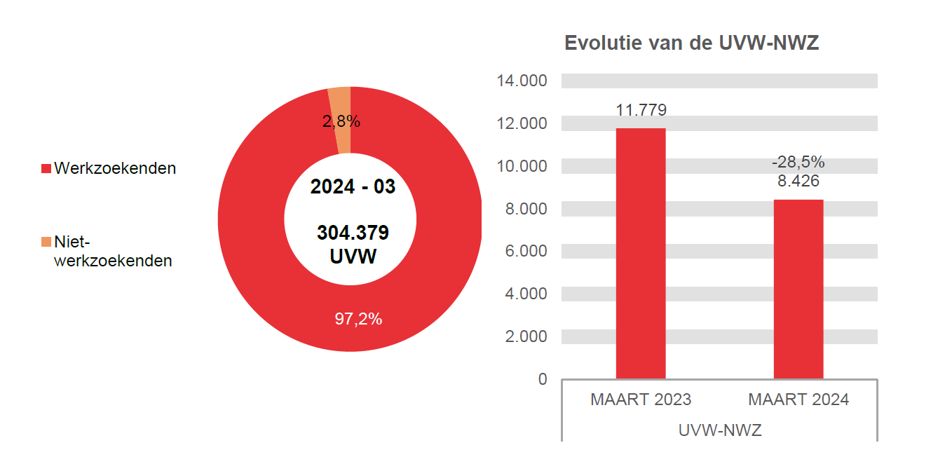 202.403 UVW in 2024 - 03: 295.953 (97,2%) werkzoekenden en 8.426 (2,8%) niet-werkzoekenden	Evolutie van de UVW-NWZ: 11.779 in MAART 2023 en 8.426 in MAART 2024 (-28,5%)