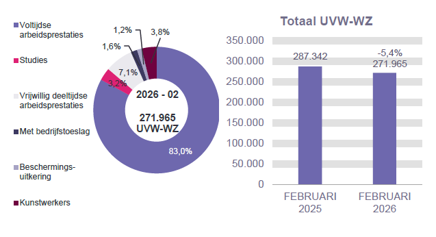 271.965 UVW-WZ in 2026 - 02: 83,0% voltijdse arbeidsprestaties, 3,2% studies, 7,1% vrijwillig deeltijdse arbeidsprestaties, 1,6% met bedrijfstoeslag, 1,2% beschermings-uitkering en 3,8% kunstwerkers.	Totaal UVW-WZ: 287.342 in FEBRUARI 2025 en 271.965 in FEBRUARI 2026 (-5,4%)