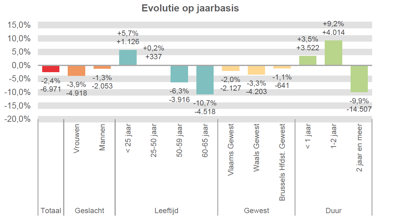 Evolutie op jaarbasis:  Totaal: -2,4% -6.971 Vrouwen: -3,9% -4.918 Mannen: -1,3% -2.053 < 25 jaar: +5,7% +1.126 25-50 jaar: +0,2% +337 50-59 jaar: -6,3% -3.916 60-65 jaar: -10,7% -4.518 Vlaams Gewest: -2,0% -2.127 Waals Gewest: -3,3% -4.203 Brussels Hfdst. Gewest: -1,1% -641 < 1 jaar: +3,5% +3.522 1-2 jaar: +9,2% +4.014 2 jaar en meer: -9,9% -14.507