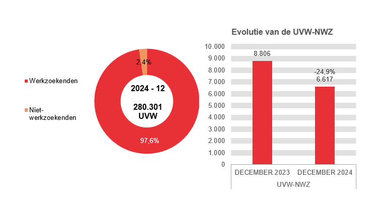 202.412 UVW in 2024 - 12: 273.684 (97,6%) werkzoekenden en 6.617 (2,4%) niet-werkzoekenden	Evolutie van de UVW-NWZ: 8.806 in DECEMBER 2023 en 6.617 in DECEMBER 2024 (-24,9%)