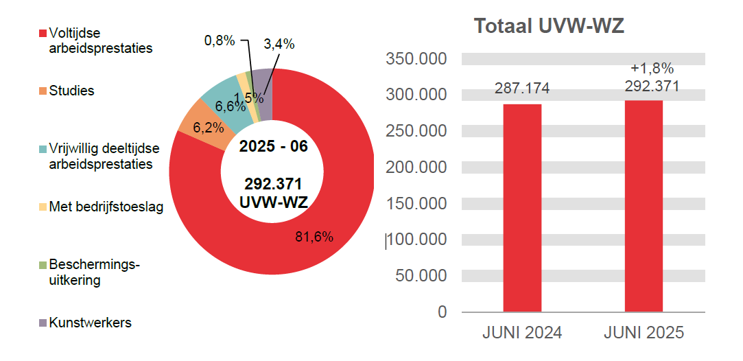 292.371 UVW-WZ in 2025 - 06: 81,6% voltijdse arbeidsprestaties, 6,2% studies, 6,6% vrijwillig deeltijdse arbeidsprestaties, 1,5% met bedrijfstoeslag, 0,8% beschermings-uitkering en 3,4% kunstwerkers.	Totaal UVW-WZ: 287.174 in JUNI 2024 en 292.371 in JUNI 2025 (+1,8%)