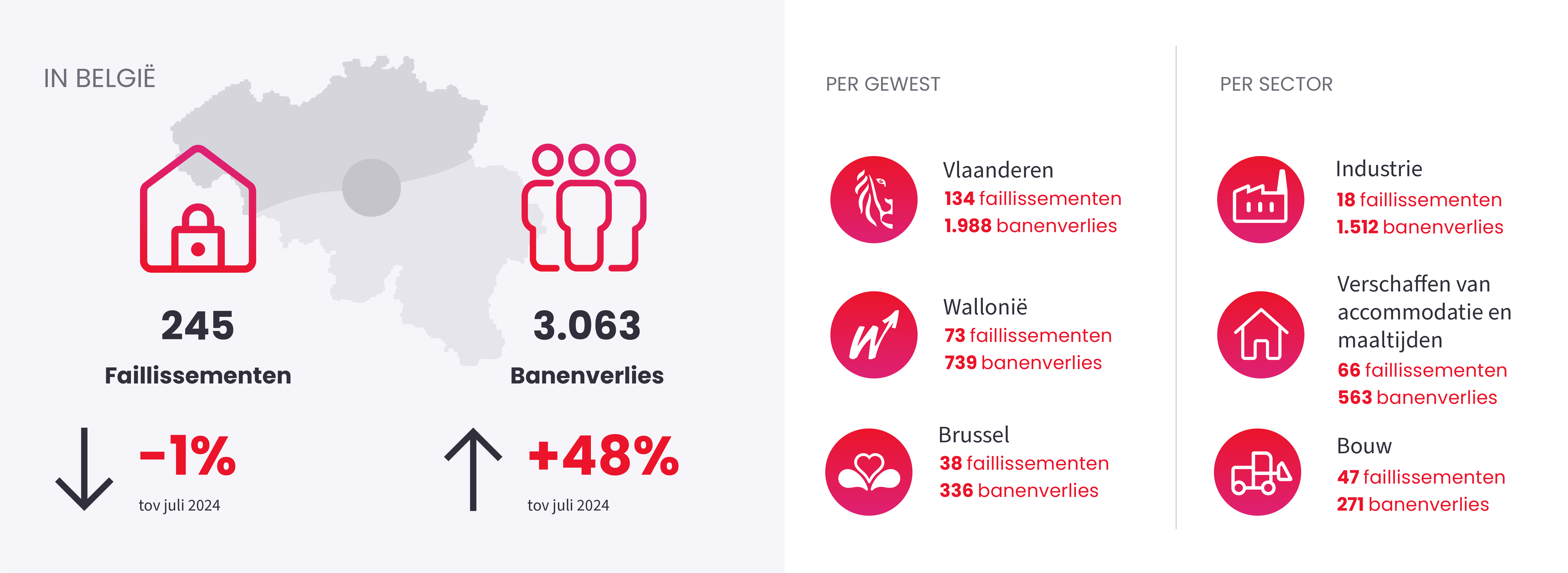 Afbeelding ter illustratie van het nieuwsbericht "Sluiting ondernemingen" op July 2025