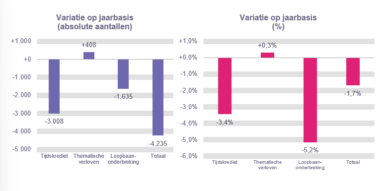 Variatie op jaarbasis (absolute aantallen): Tijdskrediet -3.008, Thematische verloven +408, Loopbaanonderbreking -1.635 & Totaal -4.235 Variatie op jaarbasis (%): Tijdskrediet -3,4%, Thematische verloven +0,3%, Loopbaanonderbreking -5,2% & Totaal -1,7%