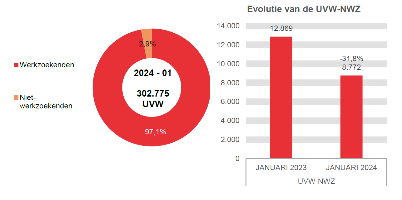 202.401 UVW in 2024 - 01: 294.003 (97,1%) werkzoekenden en 8.772 (2,9%) niet-werkzoekenden	Evolutie van de UVW-NWZ: 12.869 in JANUARI 2023 en 8.772 in JANUARI 2024 (-31,8%)