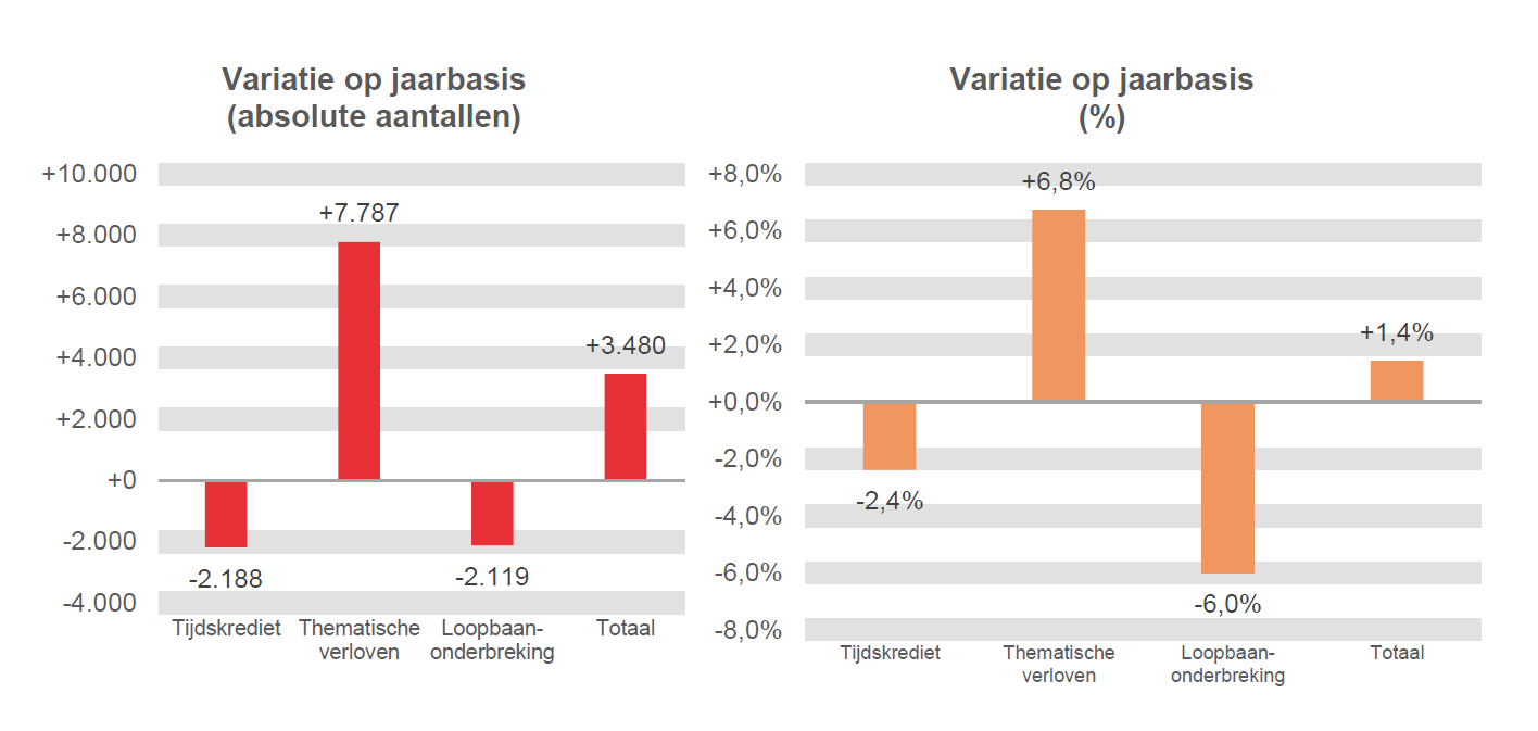 Variatie op jaarbasis (absolute aantallen): Tijdskrediet -2.188, Thematische verloven +7.787, Loopbaanonderbreking -2.119 & Totaal +3.480	Variatie op jaarbasis (%): Tijdskrediet -2,4%, Thematische verloven  +6,8%, Loopbaanonderbreking -6,0% & Totaal  +1,4%