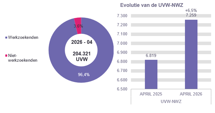 UVW in 2026 - 04: 197.062 (96,4%) werkzoekenden en 7.259 (3,6%) niet-werkzoekenden Evolutie van de UVW-NWZ: 6.819 in APRIL 2025 en 7.259 in APRIL 2026 (+6,5%)