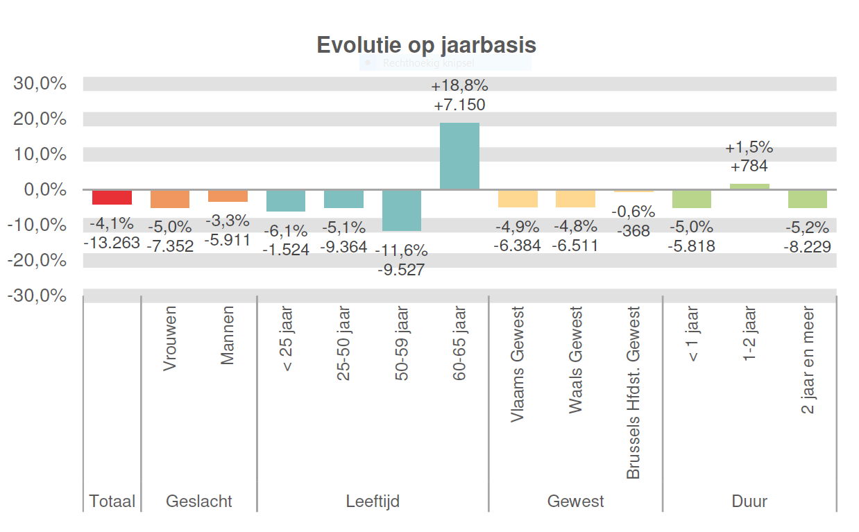 Evolutie op jaarbasis:  Totaal: -4,1% -13.263 Vrouwen: -5,0% -7.352 Mannen: -3,3% -5.911 < 25 jaar: -6,1% -1.524 25-50 jaar: -5,1% -9.364 50-59 jaar: -11,6% -9.527 60-65 jaar: +18,8% +7.150 Vlaams Gewest: -4,9% -6.384 Waals Gewest: -4,8% -6.511 Brussels Hfdst. Gewest: -0,6% -368 < 1 jaar: -5,0% -5.818 1-2 jaar: +1,5% +784 2 jaar en meer: -5,2% -8.229