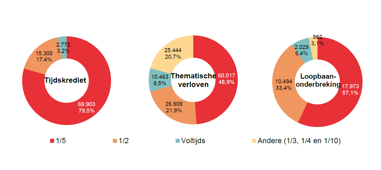 Verdeling volgens onderbrekingsgraad: Tijdskrediet: 1/5 69.903 79,5%, 1/2 15.300 17,4%, Voltijds 2.772 3,2% & Andere (1/3, 1/4 en 1/10) 0 0,0%; Thematische verloven: 1/5 60.017 48,9%, 1/2 26.909 21,9%, Voltijds 10.463 8,5% & Andere (1/3, 1/4 en 1/10) 25.444 20,7%; Loopbaan- onderbreking: 1/5 17.973 57,1%, 1/2 10.494 33,4%, Voltijds 2.029 6,4% & Andere (1/3, 1/4 en 1/10) 962 3,1%