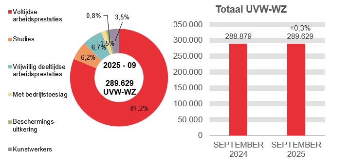 289.629 UVW-WZ in 2025 - 09: 81,2% voltijdse arbeidsprestaties, 6,2% studies, 6,7% vrijwillig deeltijdse arbeidsprestaties, 1,5% met bedrijfstoeslag, 0,8% beschermings-uitkering en 3,5% kunstwerkers.	Totaal UVW-WZ: 288.879 in SEPTEMBER 2024 en 289.629 in SEPTEMBER 2025 (+0,3%)