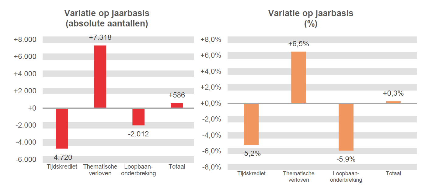 Variatie op jaarbasis (absolute aantallen): Tijdskrediet -4.720, Thematische verloven +7.318, Loopbaanonderbreking -2.012 & Totaal +586	Variatie op jaarbasis (%): Tijdskrediet -5,2%, Thematische verloven  +6,5%, Loopbaanonderbreking -5,9% & Totaal  +0,3%