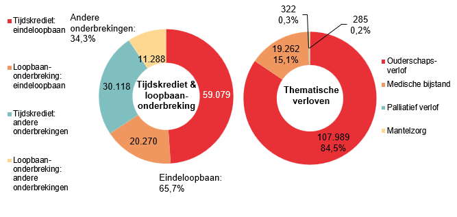Verdeling tijdskrediet & loopbaanonderbreking - Tijdskrediet: eindeloopbaan 59.079 Loopbaan-onderbreking: eindeloopbaan 20.270 Tijdskrediet: andere onderbrekingen 30.118 Loopbaan-onderbreking: andere onderbrekingen 11.288 | Totaal - Eindeloopbaan: 65,7% & Andere onderbrekingen: 34,3%	Verdeling thematische verloven: Ouderschaps-verlof 107.989 84,5%, Medische bijstand 19.262 15,1% & Palliatief verlof 322 0,3%