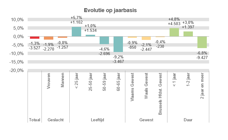 Evolutie op jaarbasis:  Totaal: -1,3% -3.527 Vrouwen: -1,9% -2.270 Mannen: -0,8% -1.257 < 25 jaar: +5,7% +1.102 25-50 jaar: +1,0% +1.534 50-59 jaar: -4,6% -2.696 60-65 jaar: -9,2% -3.467 Vlaams Gewest: -0,9% -850 Waals Gewest: -2,1% -2.447 Brussels Hfdst. Gewest: -0,4% -230 < 1 jaar: +4,8% +4.503 1-2 jaar: +3,0% +1.397 2 jaar en meer: -6,8% -9.427