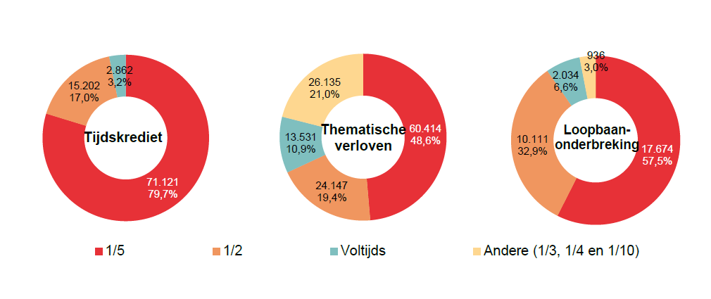 Verdeling volgens onderbrekingsgraad: Tijdskrediet: 1/5 71.121 79,7%, 1/2 15.202 17,0%, Voltijds 2.862 3,2% & Andere (1/3, 1/4 en 1/10) 0 0,0%; Thematische verloven: 1/5 60.414 48,6%, 1/2 24.147 19,4%, Voltijds 13.531 10,9% & Andere (1/3, 1/4 en 1/10) 26.135 21,0%; Loopbaan- onderbreking: 1/5 17.674 57,5%, 1/2 10.111 32,9%, Voltijds 2.034 6,6% & Andere (1/3, 1/4 en 1/10) 936 3,0%